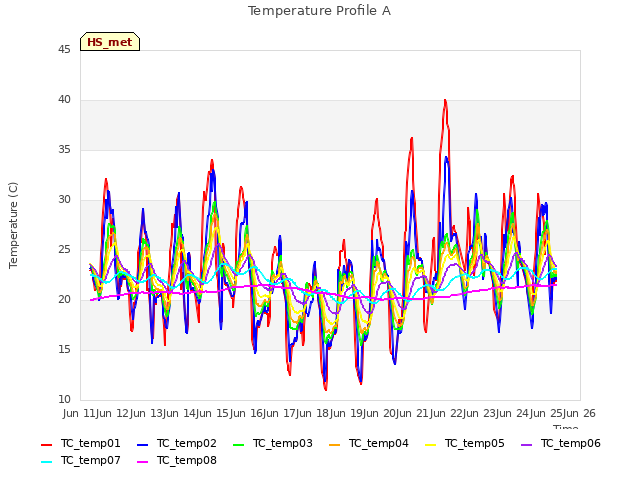 plot of Temperature Profile A