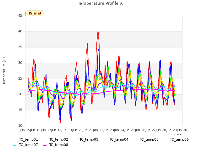 plot of Temperature Profile A