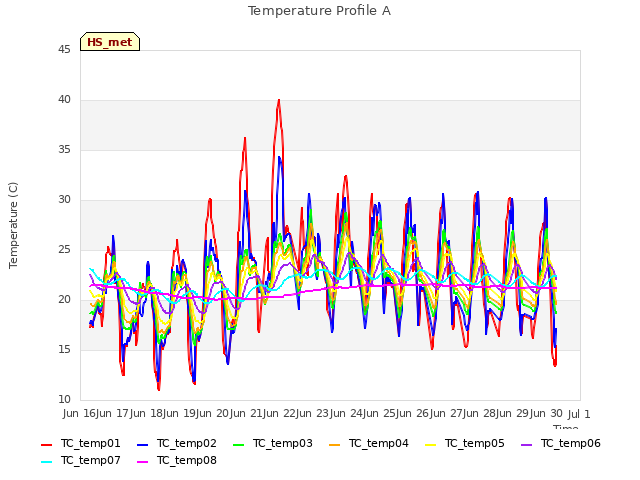 plot of Temperature Profile A