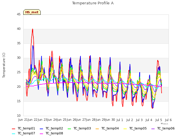 plot of Temperature Profile A