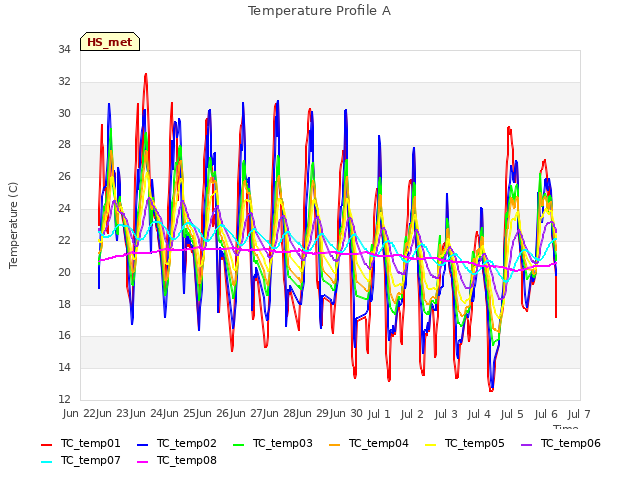plot of Temperature Profile A