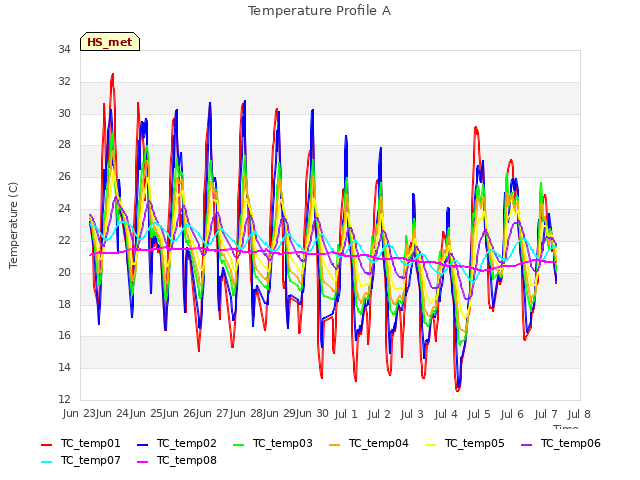 plot of Temperature Profile A