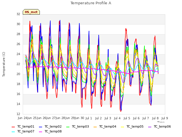 plot of Temperature Profile A