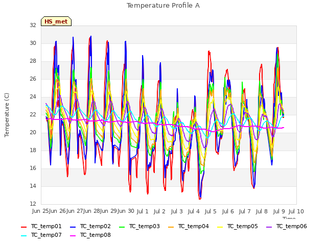 plot of Temperature Profile A