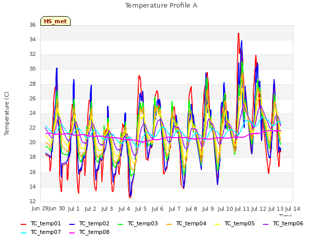 plot of Temperature Profile A