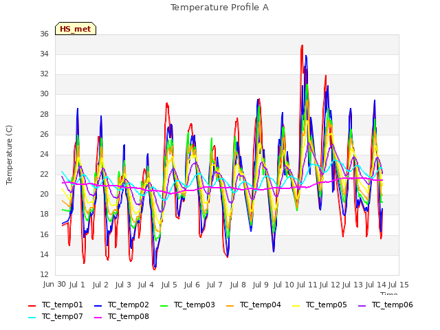 plot of Temperature Profile A