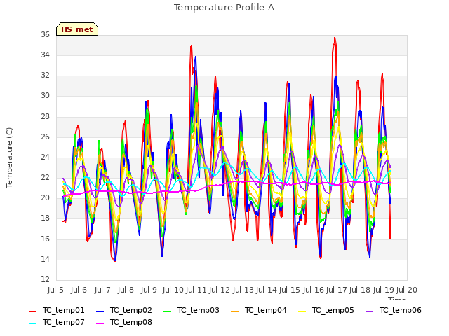 plot of Temperature Profile A