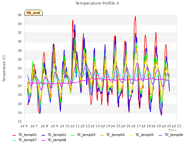 plot of Temperature Profile A
