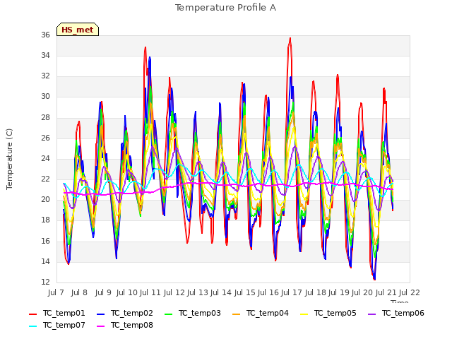 plot of Temperature Profile A