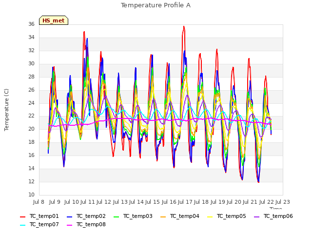 plot of Temperature Profile A