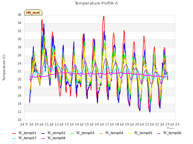 plot of Temperature Profile A