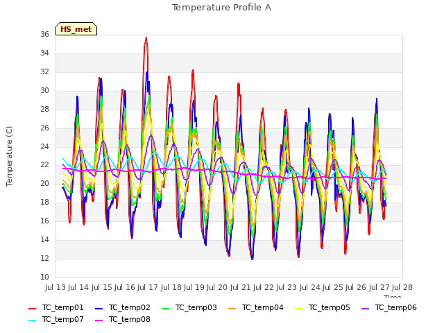 plot of Temperature Profile A