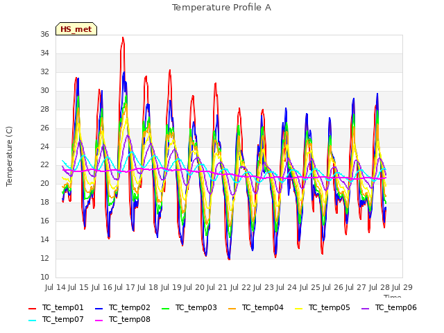 plot of Temperature Profile A