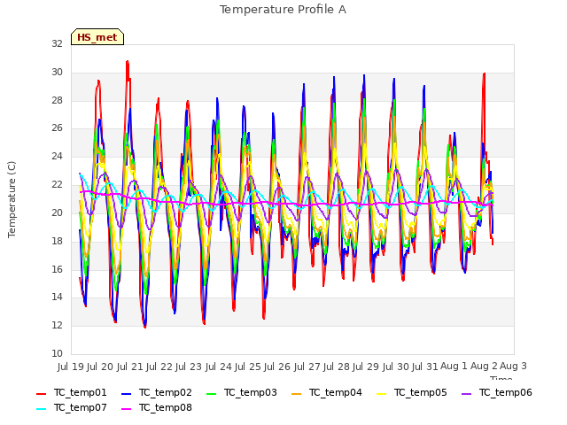 plot of Temperature Profile A