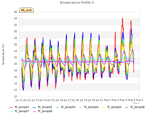 plot of Temperature Profile A