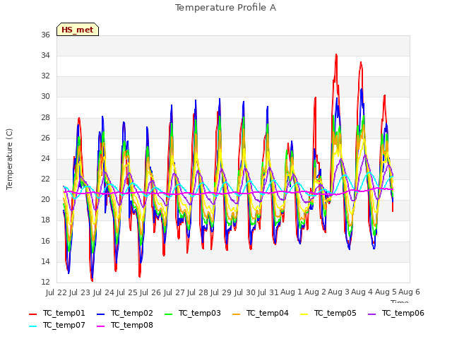 plot of Temperature Profile A