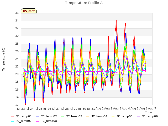 plot of Temperature Profile A