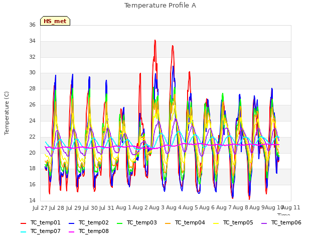 plot of Temperature Profile A