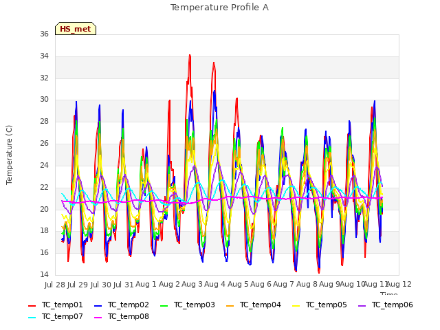 plot of Temperature Profile A