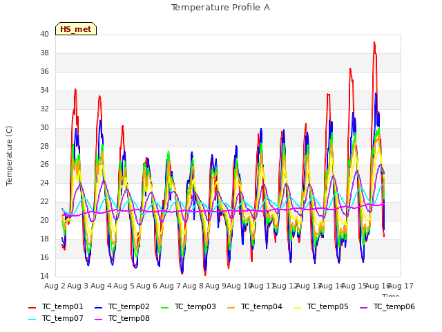 plot of Temperature Profile A