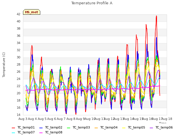 plot of Temperature Profile A