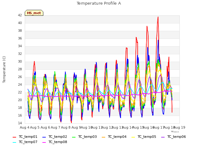 plot of Temperature Profile A