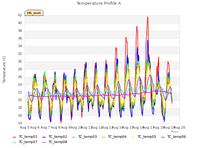 plot of Temperature Profile A