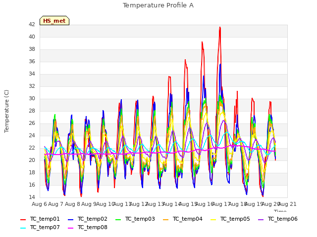 plot of Temperature Profile A