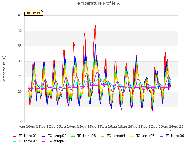 plot of Temperature Profile A