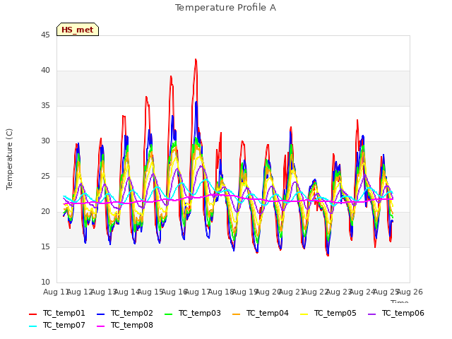 plot of Temperature Profile A