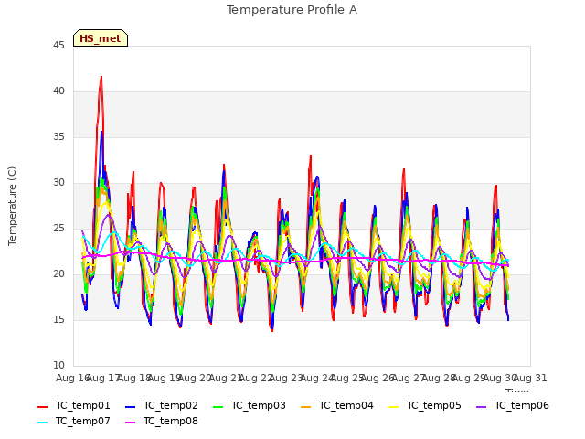 plot of Temperature Profile A