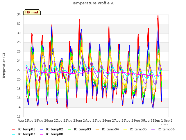 plot of Temperature Profile A