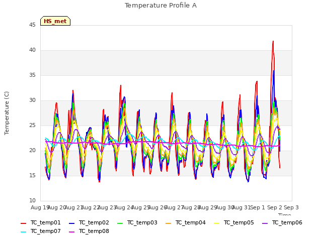 plot of Temperature Profile A