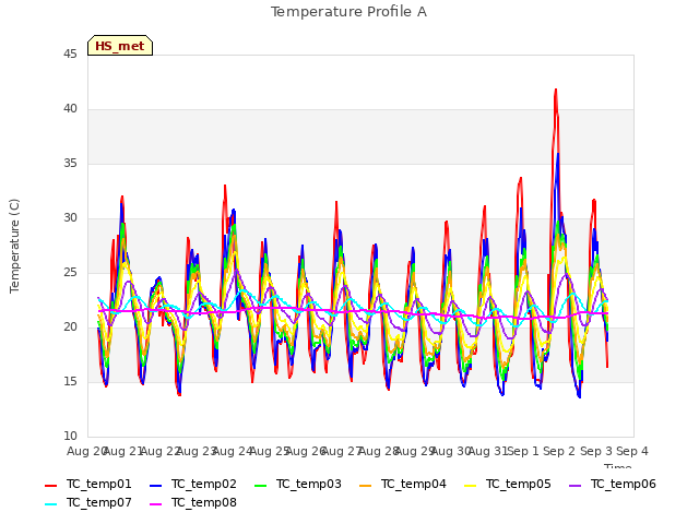 plot of Temperature Profile A