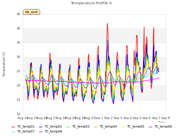 plot of Temperature Profile A