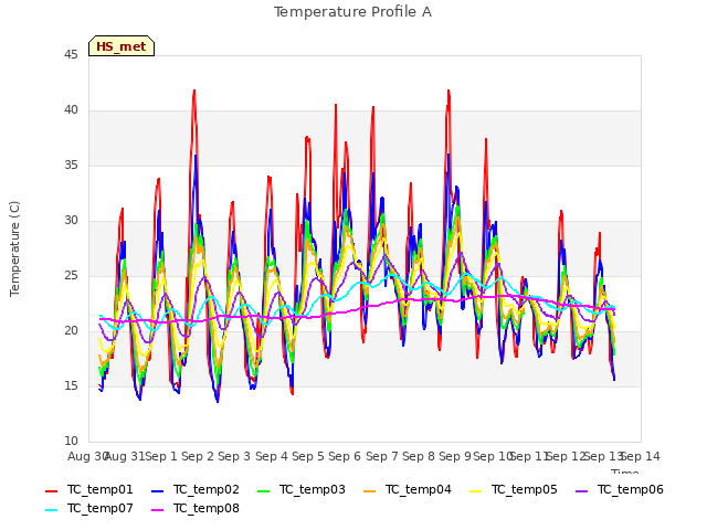 plot of Temperature Profile A