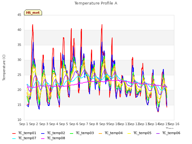 plot of Temperature Profile A