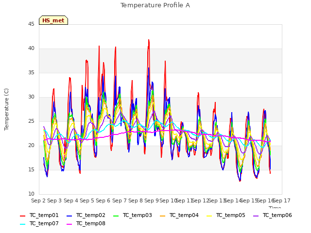 plot of Temperature Profile A