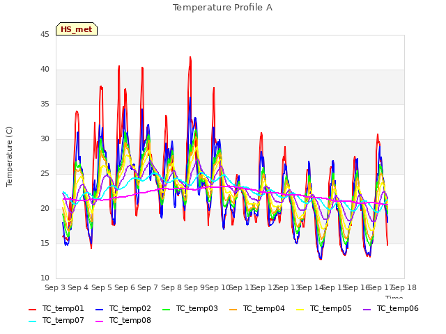 plot of Temperature Profile A