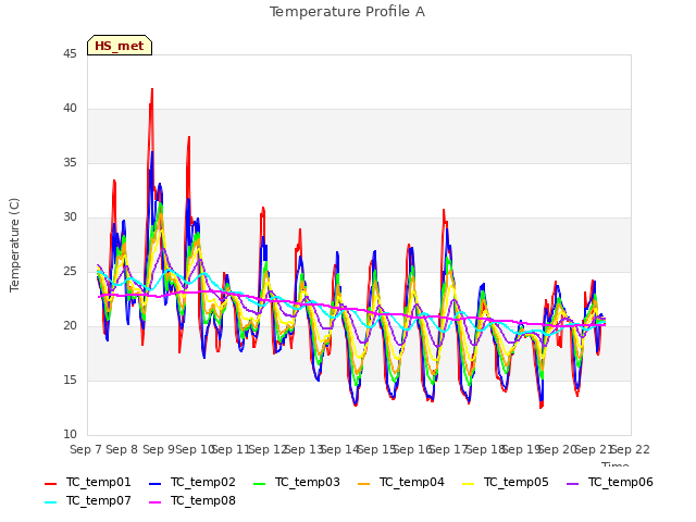 plot of Temperature Profile A