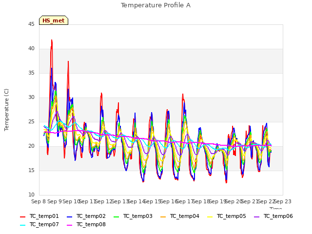 plot of Temperature Profile A