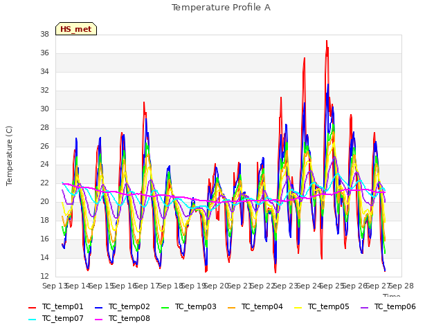 plot of Temperature Profile A