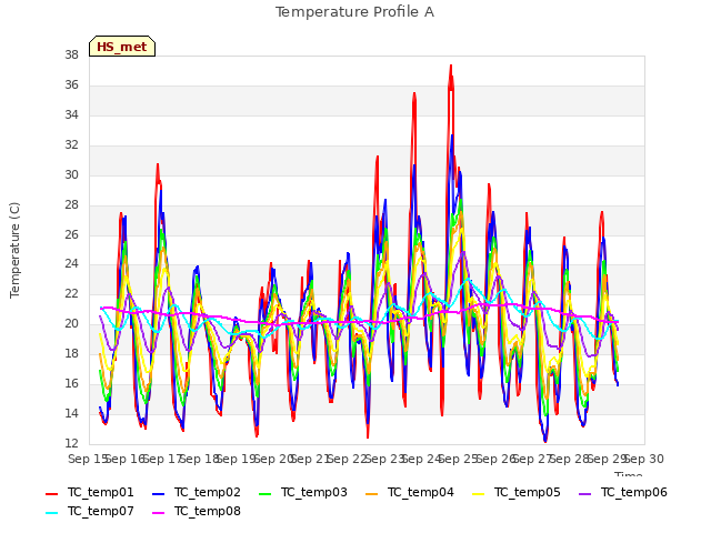 plot of Temperature Profile A