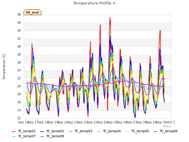 plot of Temperature Profile A