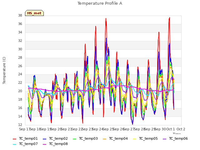 plot of Temperature Profile A