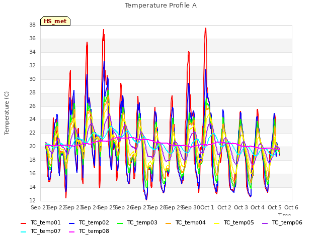 plot of Temperature Profile A