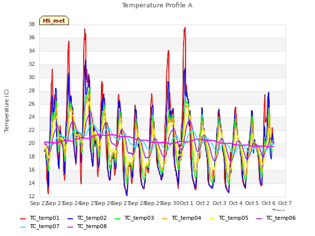 plot of Temperature Profile A