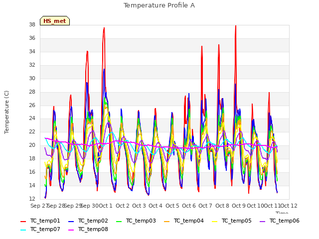 plot of Temperature Profile A