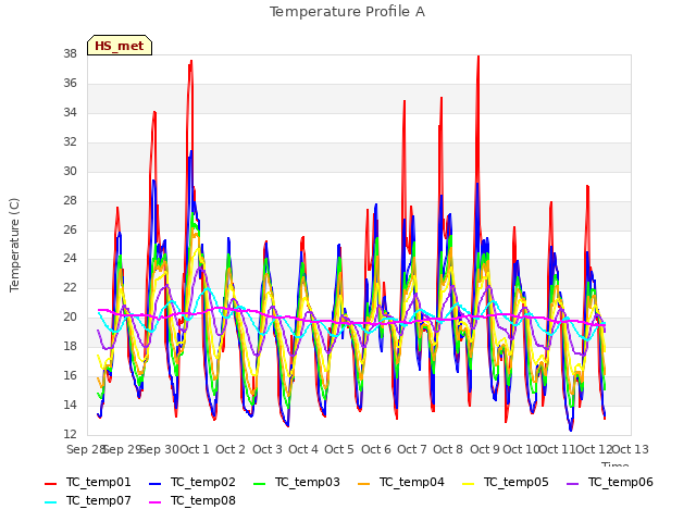 plot of Temperature Profile A