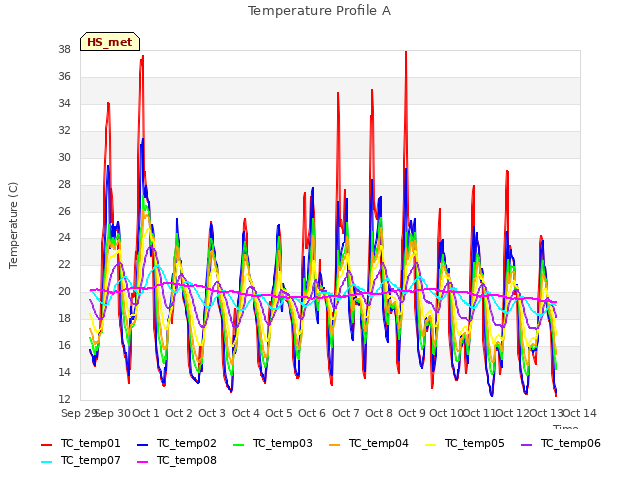 plot of Temperature Profile A